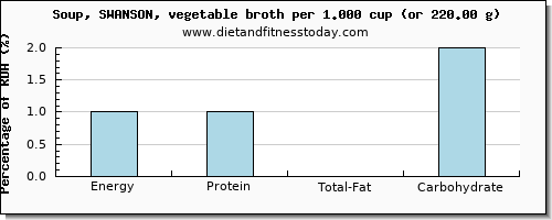 energy and nutritional content in calories in vegetable soup